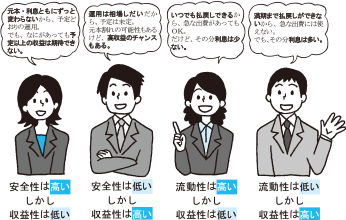 【元本・利息ともにずっと変わらないから、予定どおりの運用。でも、なにがあっても予定以上の収益は期待できない】→安全性は高い、しかし、収益性は低い。【運用は相場しだいだから、予定は未定。元本割れの可能性もあるけど、高収益のチャンスもある】→安全性は低い、しかし、収益性は高い。【いつでも払戻しできるから、急な出費があってもOK。だけど、その分利息は少ない】→流動性は高い、しかし、収益性は低い。【満期まで払戻しができないから、急な出費には使えない。でも、その分利息は多い】→流動性は低い、しかし、収益性は高い。