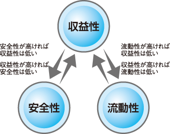 収益性と安全性・流動性との関係（概念図）