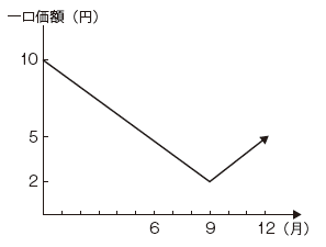 ドル・コスト平均法の事例（一口価額の推移_折れ線グラフ）