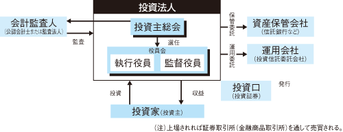 「会社型投信」の仕組み（概要）