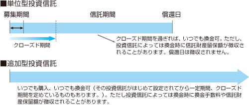 中途換金の方法