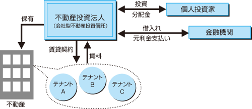 不動産投資信託の仕組み（会社型の場合）