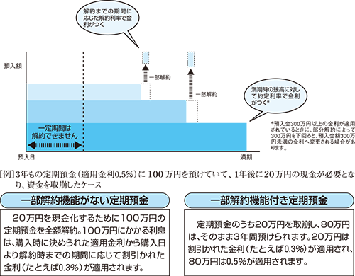 部分解約可能型定期預金のイメージ