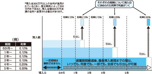 据置型定期預金のイメージ