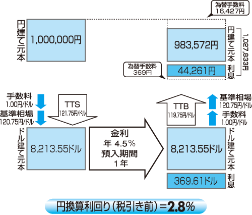基準相場に変動がない場合でも、コスト(TTSとTTBの差)が発生