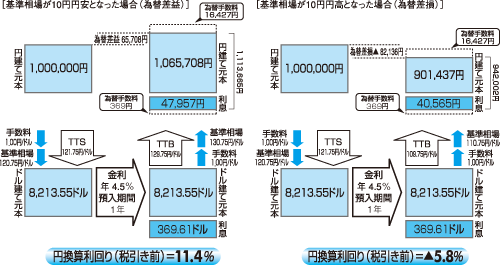 基準相場の変動によって為替差益・為替差損が発生
