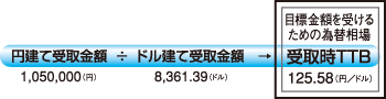 円建て金額に目標を置いたときの為替相場