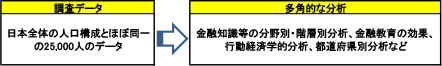 日本全体の人口構成とほぼ同一の25,000人の調査データを活用して、金融知識等の分野別・階層別、金融教育の効果、行動経済学的分析、都道府県別分析など、多角的な分析を行うことができる。