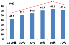 正誤問題の正答率は、18歳から29歳まででは42.9パーセント、30歳代では51.1パーセント、40歳代では54.5パーセント、50歳代では60.7パーセント、60歳代では63.3パーセントと年齢が上がるとともに上昇する。70歳代では61.4パーセントと60歳代から若干低下する。