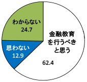 「生活設計や家計管理等の「金融教育」は、学校で行うべきと思いますか。」との問いに対して、「思う」との回答は全体の62.4パーセント、「思わない」は12.9パーセント、「わからない」は24.7パーセント。
