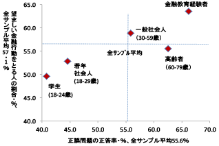 学生（18歳から24歳まで）、若年社会人（18歳から29歳まで）、一般社会人（30歳から59歳まで）、高齢者（60歳から79歳まで）、金融教育経験者の各セグメントについて、「正誤問題の正答率」と「望ましい金融行動をとる人の割合」をプロットすると、学生、若年社会人は、正答率・望ましい金融行動をとる人の割合ともに全サンプル平均よりも低い。一般社会人と金融教育経験者は、正答率・望ましい金融行動をとる人の割合ともに全サンプル平均よりも高い。高齢者は、正誤問題の正答率が全サンプル平均よりも高く、望ましい金融行動をとる人の割合が全サンプル平均よりも若干低い。