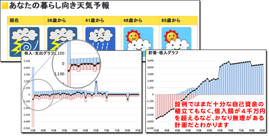 設例ではまだ十分な自己資金の積立てもなく、かなり無理がある計画だとわかります。