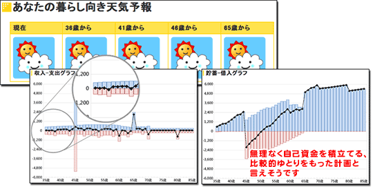 無理なく自己資金を積立てる、比較的ゆとりをもった計画と言えそうです。