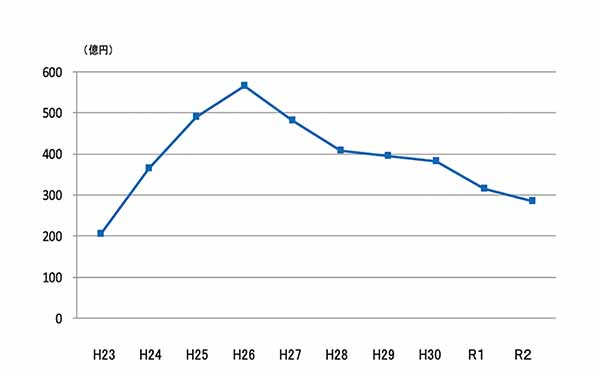 下記表の折れ線グラフ