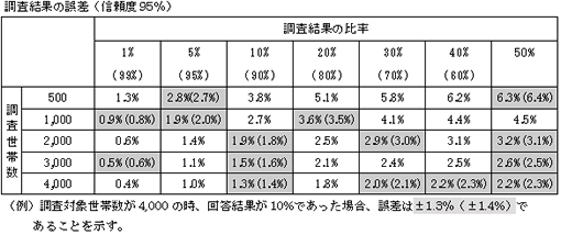 調査結果の誤差（信頼度95%）