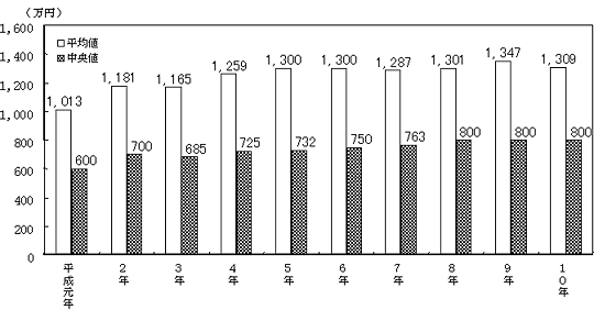 （図表 1）貯蓄保有世帯の貯蓄保有額（1世帯当たり）