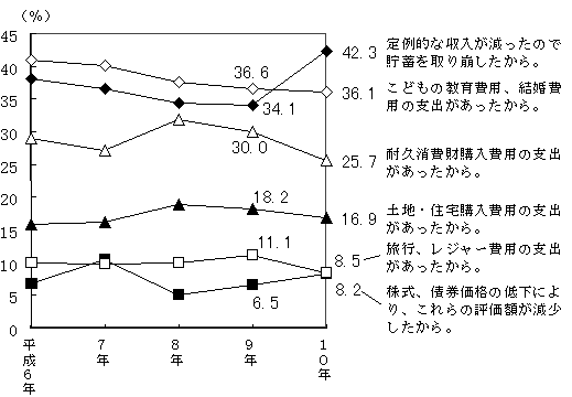（図表）貯蓄保有額が減った理由  （１年前に比べ貯蓄保有額が減った世帯、複数回答）
