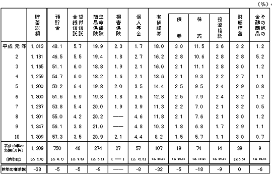 （図表）貯蓄の種類別構成比