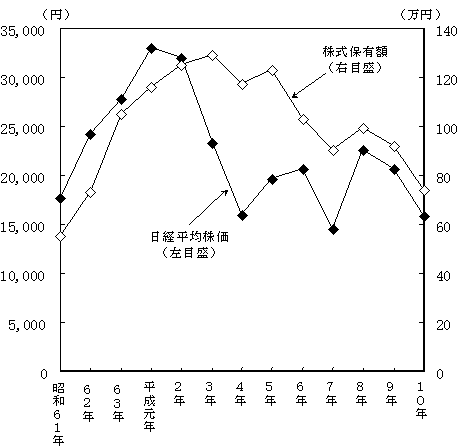 （日経平均株価と株式の平均保有額）
