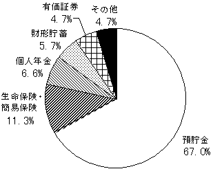 （図表）今後重視する貯蓄種類