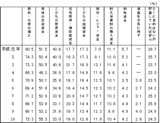 （図表）貯蓄の目的