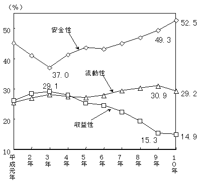 （図表）貯蓄商品を選択する際に重視すること  （３基準としてみた場合の推移）
