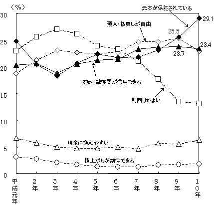 （図表）貯蓄商品を選択する際に重視すること  （３基準としてみた場合の推移）
