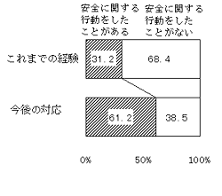 （図表）安全に関する行動の経験と今後の対応