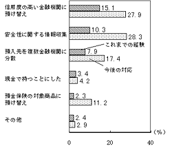 （図表）具体的な行動内容（複数回答）