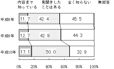 （図表）預金保険の認知度