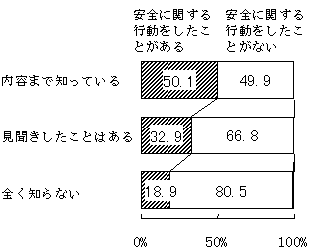 （預金保険の認知度と安全に関する行動）