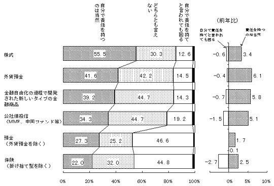 （図表）自己責任の受け止め方