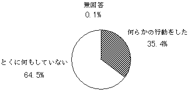 （図表）低金利下での行動