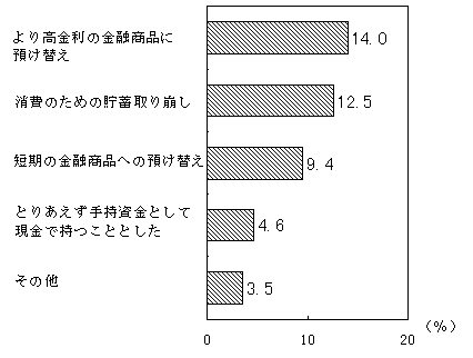 （具体的な行動内容）