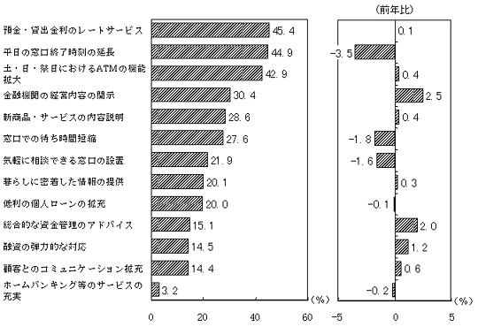 （図表）金融機関に対するサービス改善要望（複数回答）
