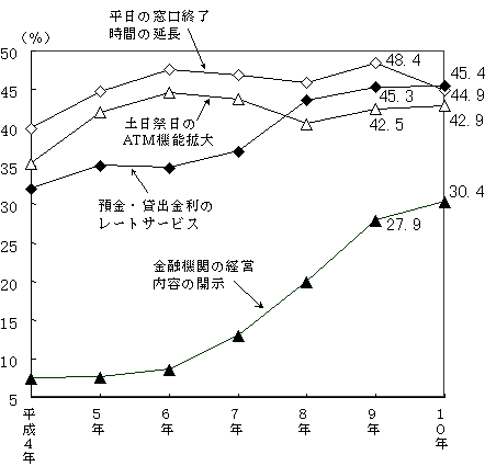 （今回上位４項目の時系列推移）
