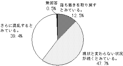 （図表）今後２～３年間の金融情勢に対する評価