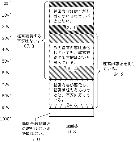 （図表）取引金融機関の経営内容に対する受け止め方