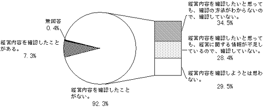 （図表）取引金融機関の経営内容の確認