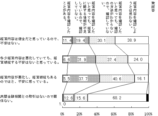 （図表）取引金融機関の経営内容に対する受け止め方と確認行動の関係