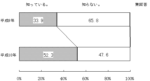 （図表）ビッグバンの認知度
