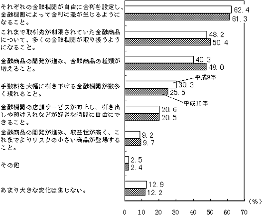 （図表）ビッグバンで実現すると思われること