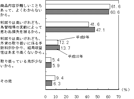 （図表）外貨建て金融商品を保有したくない理由  （外貨建て金融商品を保有したくない世帯、複数回答）
