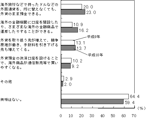 （図表）外為取引自由化で興味を持つことがら（複数回答）