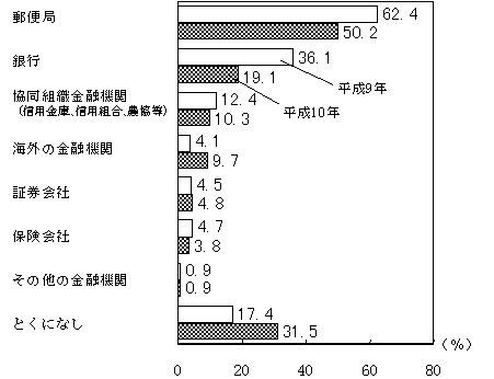 （図表）今後、取り引きを始めたり、増やしてみたい金融機関  （２つまでの複数回答）
