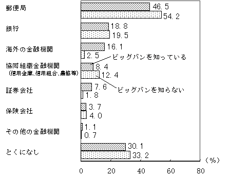 （ビッグバンの認知度と　取り引きをしたい金融機関の関係）