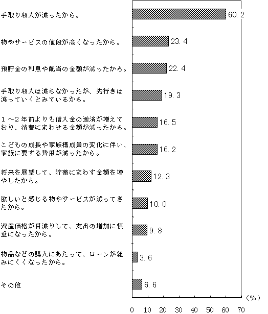 （図表）消費支出を減らした理由  （消費支出を減らした世帯、３つまでの複数回答）