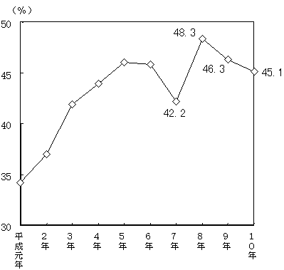 （図表）借入金のある世帯割合