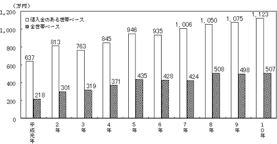 （図表）平均借入金残高（１世帯当たり）
