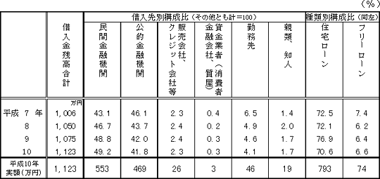 （図表）借入金のある世帯における借入金の内訳